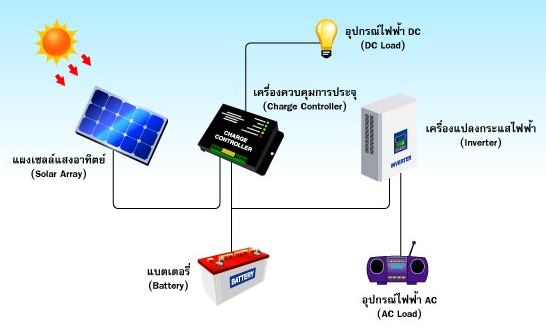 แผงโซล่าเซลล์